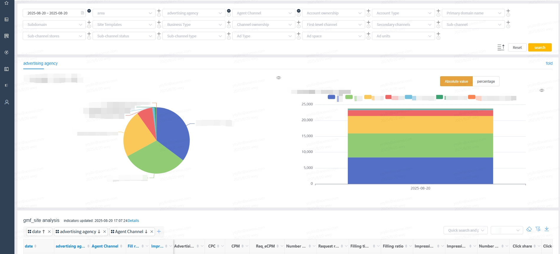 BI Dashboard - GMF Site Analysis